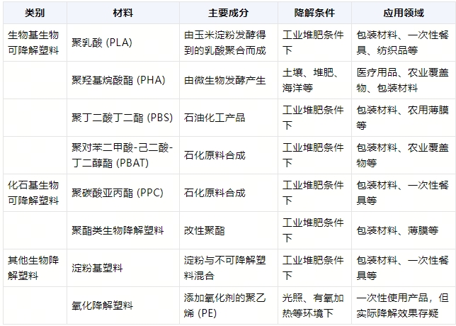 全降解環(huán)保袋在什么環(huán)境降解？(圖1)